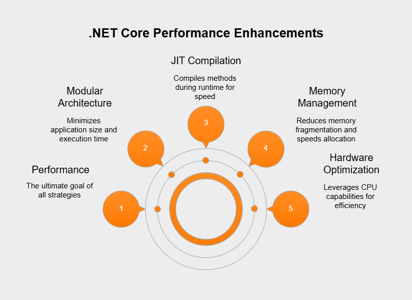 .NET core performance enhancements