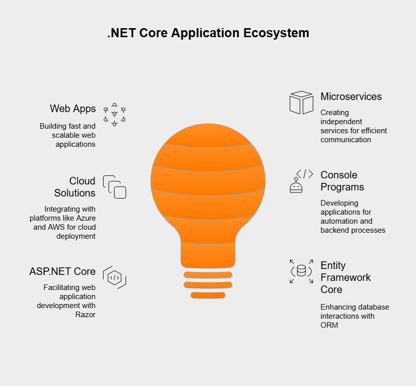 .NET Core application ecosystem
