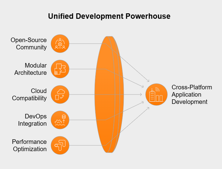 .NET core unified Development powerhouse