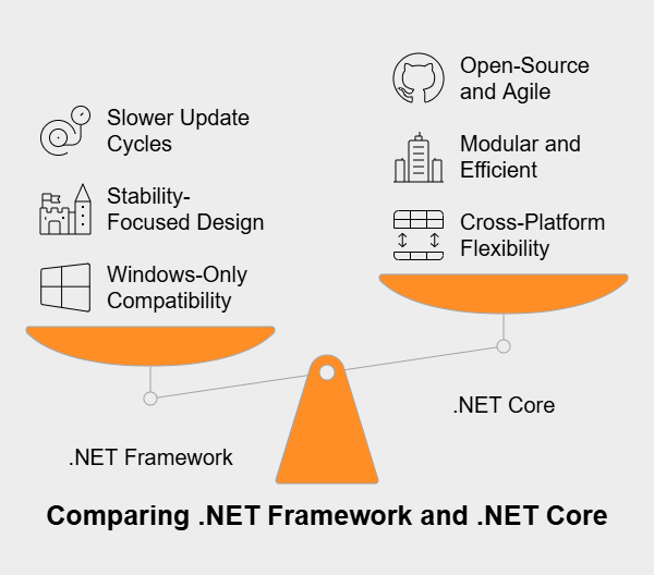 .NET framework and .NET Core comparison