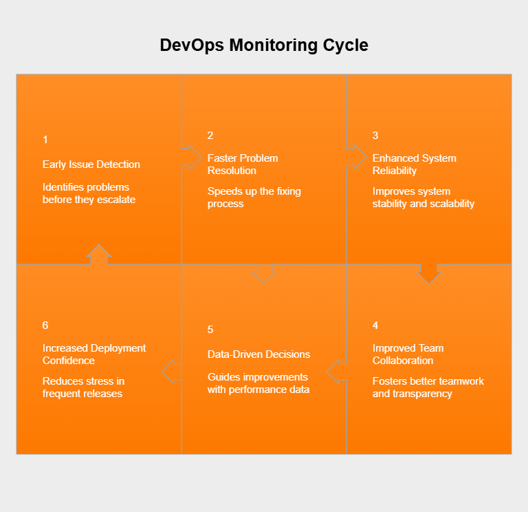 What are the essential best practices for effective DevOps monitoring?