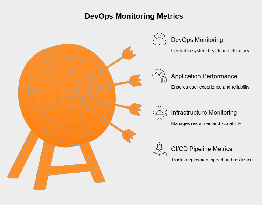 What key performance indicators (KPIs) does DevOps monitoring track?
