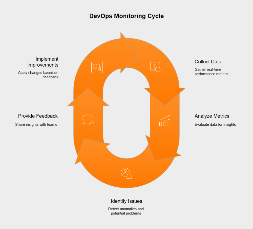How is monitoring integrated across the software development lifecycle (SDLC)?