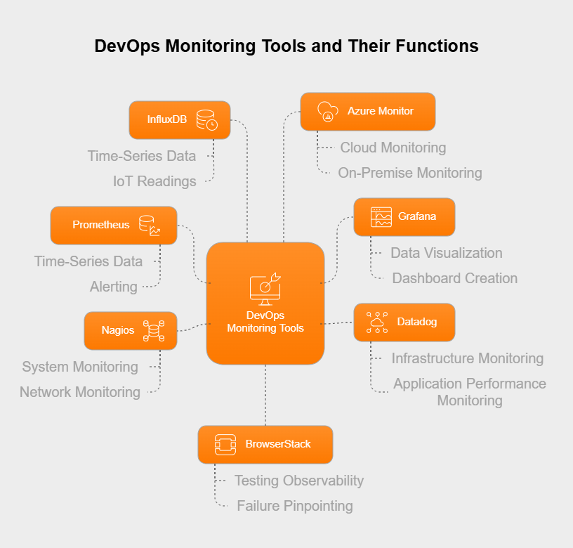 Which tools commonly support DevOps monitoring strategies?