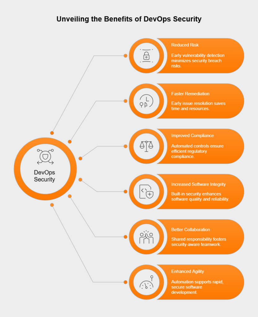 What advantages does adopting DevOps security offer?