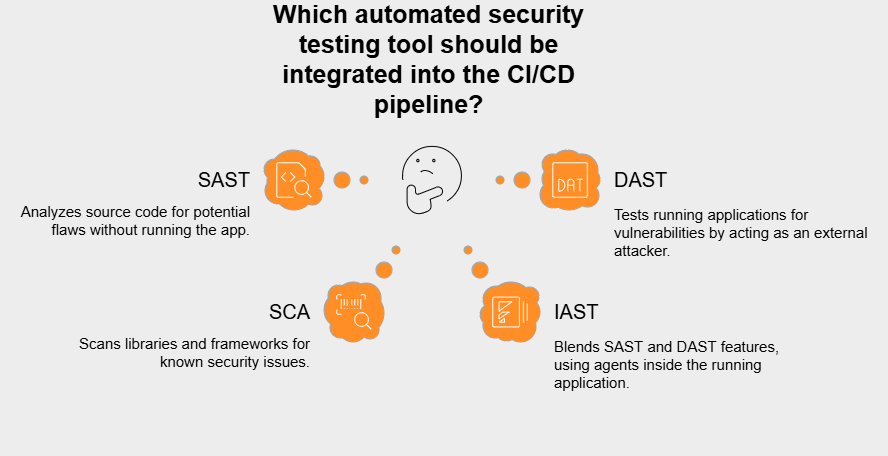 Integrating automated security testing tools in devops