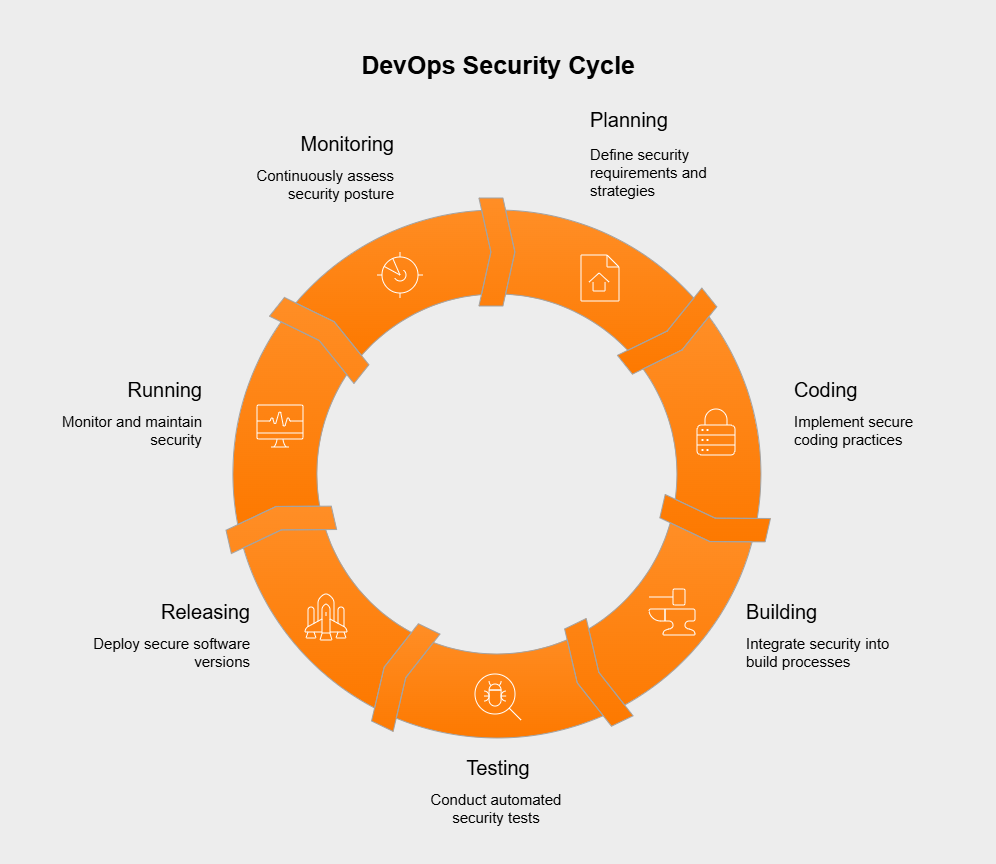 What are key components and practices for implementation of DevOps Security