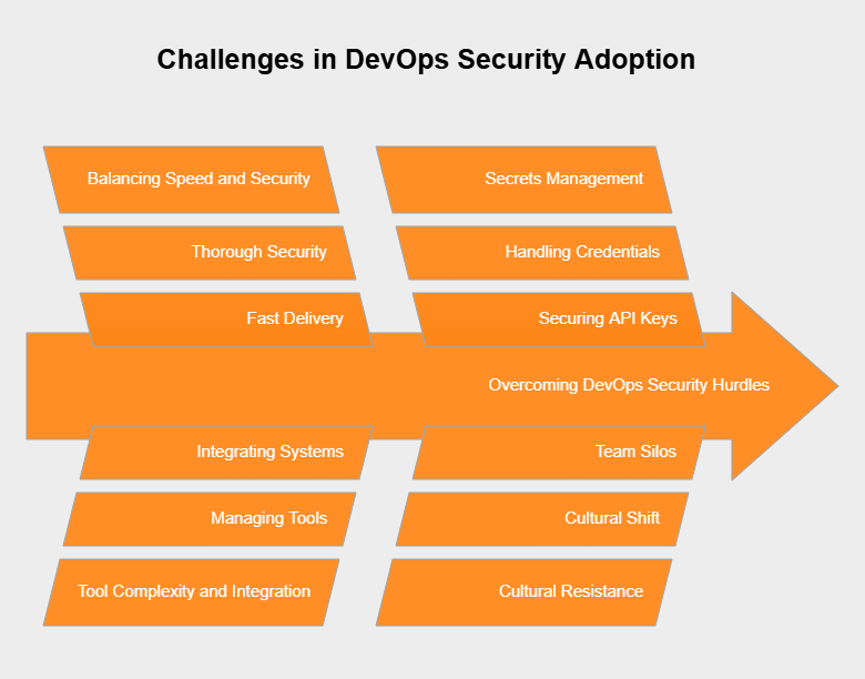 What common challenges hinder DevOps security adoption?
