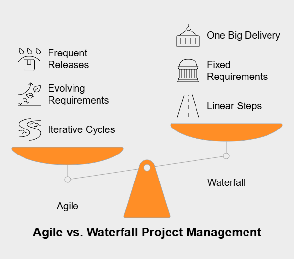 How does agile contrast with the waterfall model?