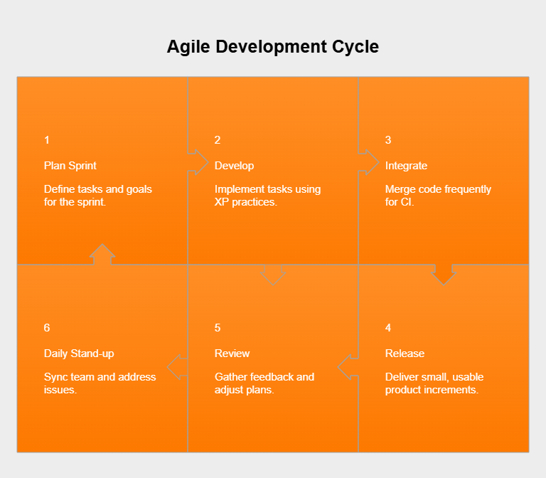 Agile development lifecycle