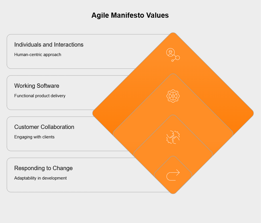 Agile manifesto values