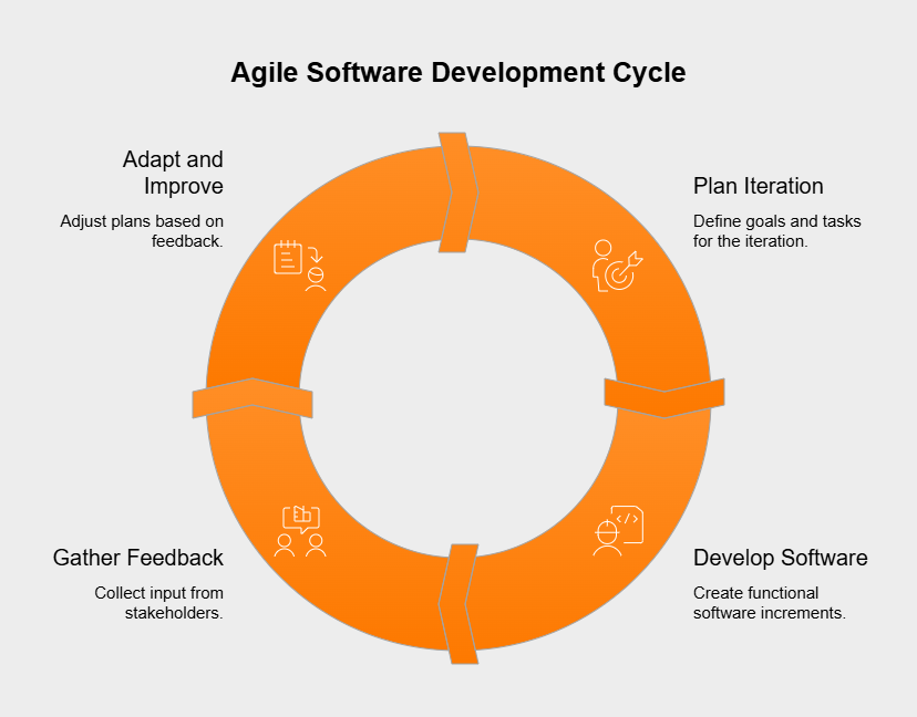 Agile software development lifecycle 