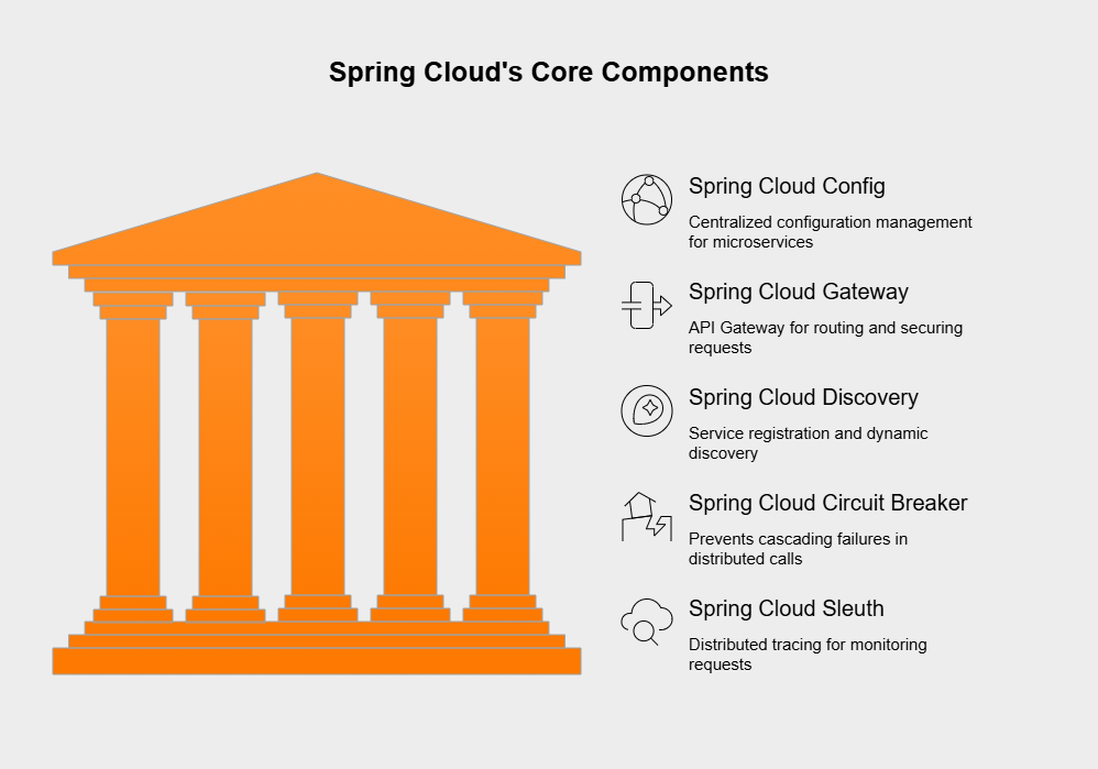 Spring Cloud's Core Components
