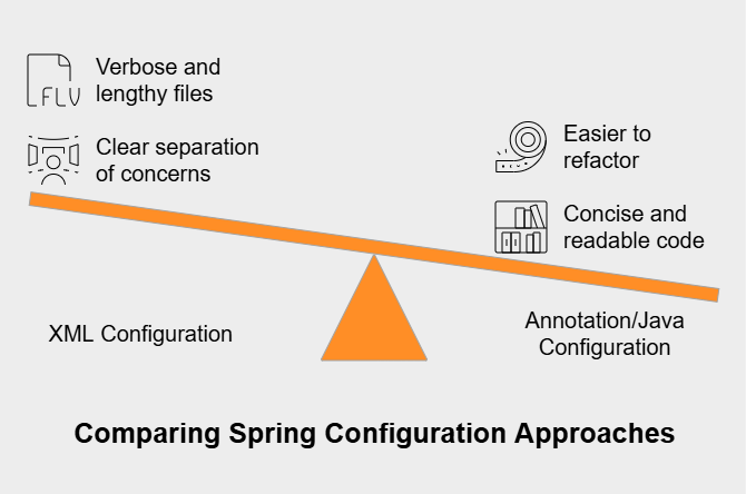Spring configuration approaches