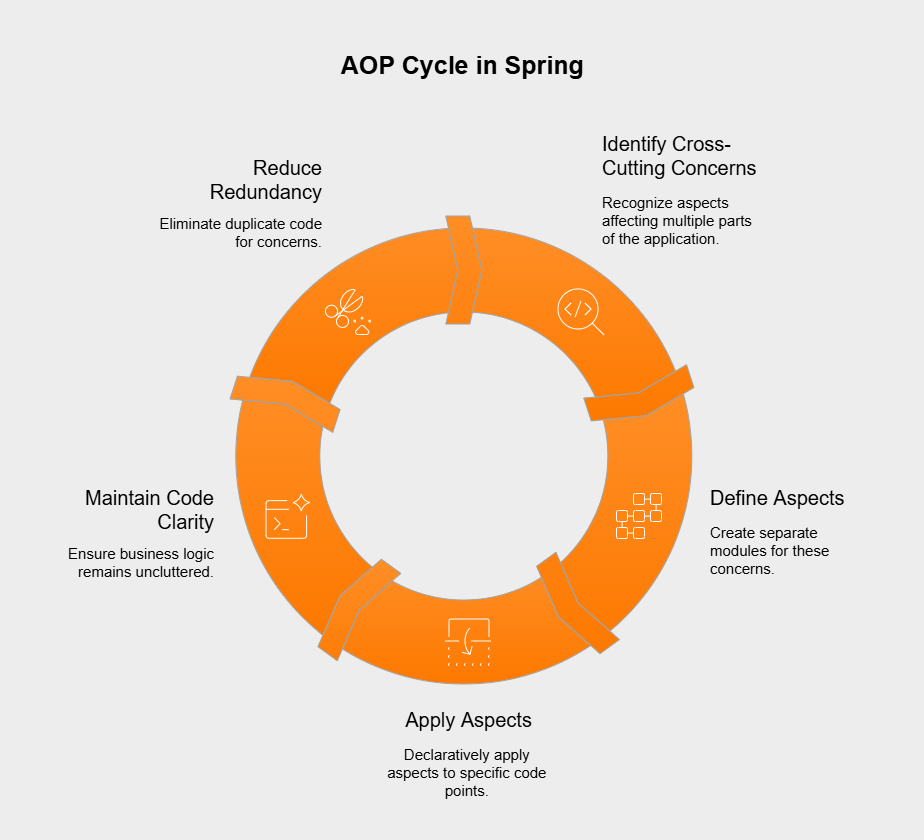 Spring AOP