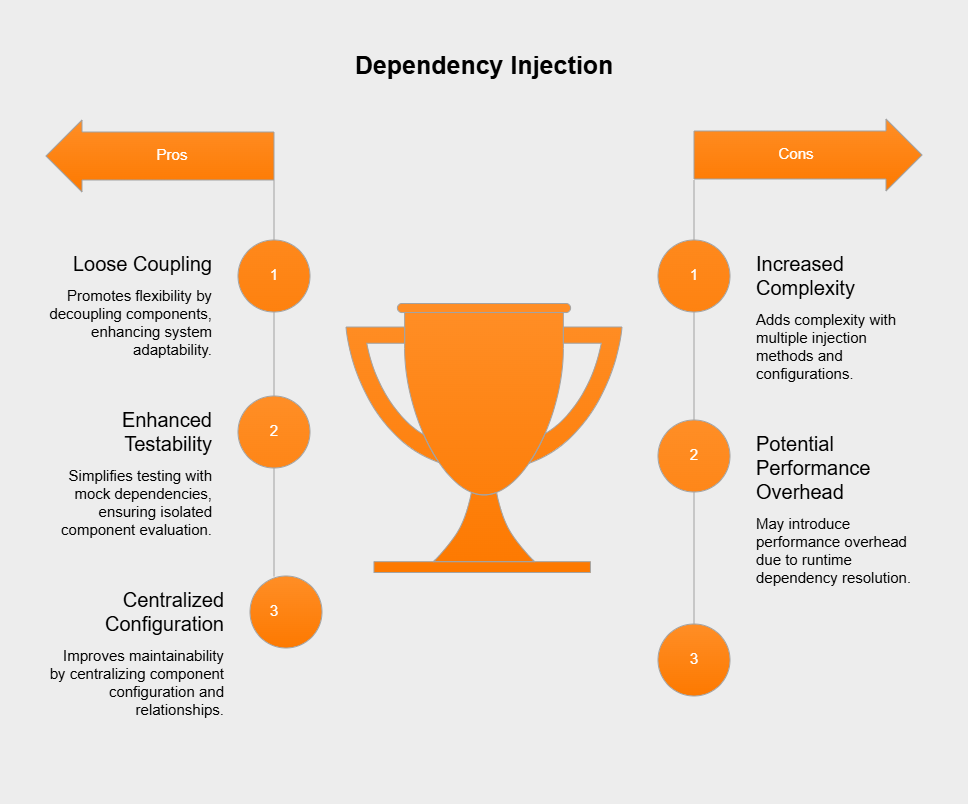 Dependency injection in Spring 