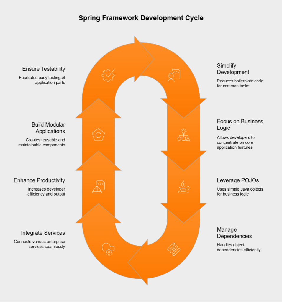 Spring framework development cycle