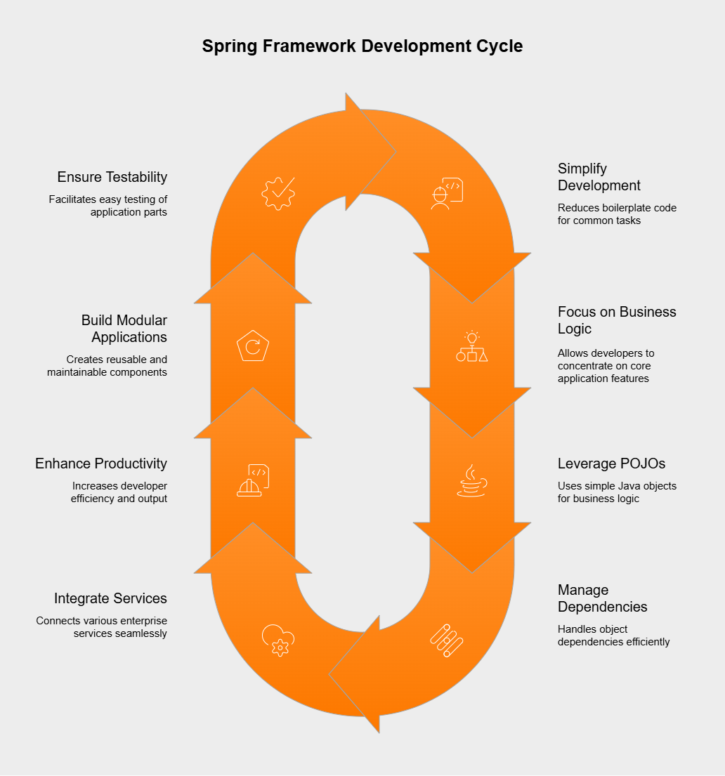 What is the Spring Framework's role in enterprise Java? | Hicron Software