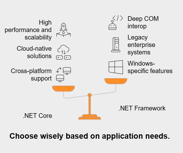 What are the use cases for .NET Core and .NET Framework?