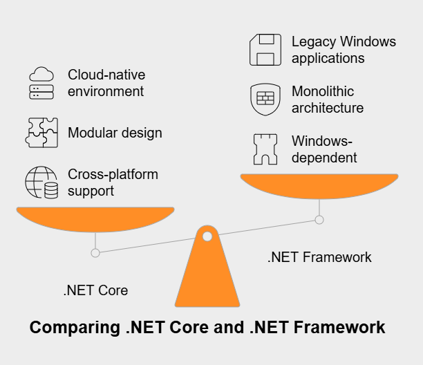How do .NET Core and .NET Framework support microservices and cloud applications?