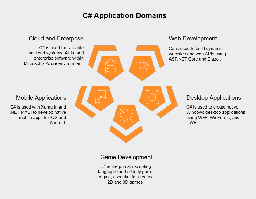 What platforms can C# target