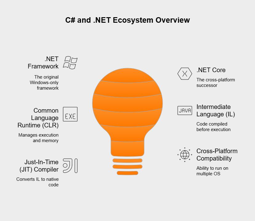 How does C# relate to the .NET ecosystem?