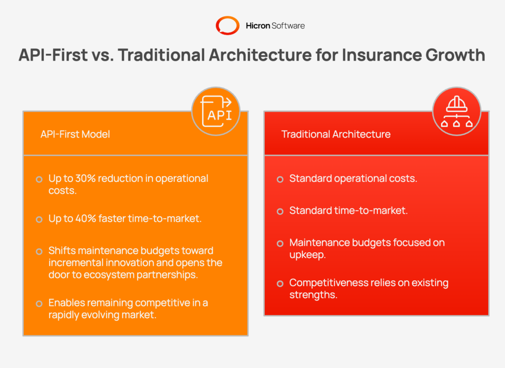 API-First vs. Traditional Architecture for Insurance Growth