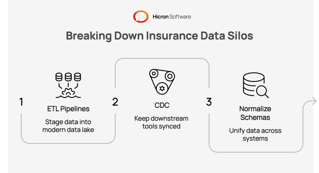 Visual representation of how Insurers Overcome Data Silos for Insurance System Integration