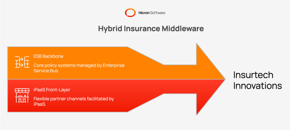 Hybrid Insurance Middleware