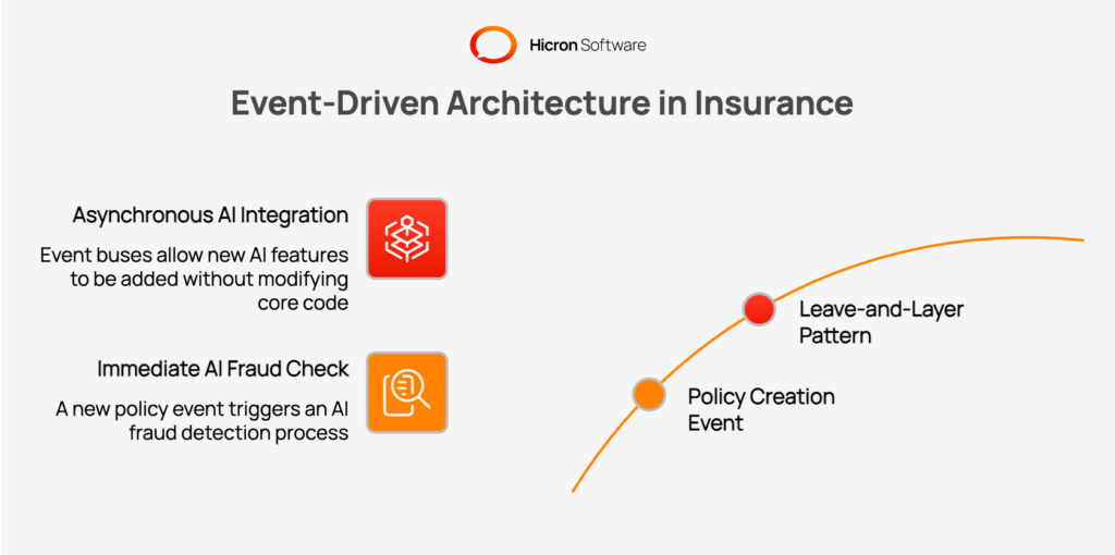 Event-Driven Architecture in Insurance