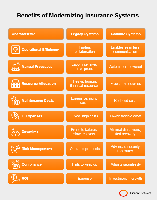 Benefits of replacing outdated technologies with scalable insurance systems  