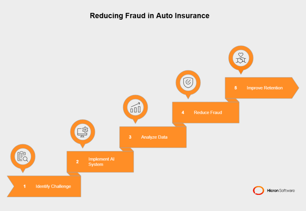 Case study no.1: Tackling fraud in auto insurance