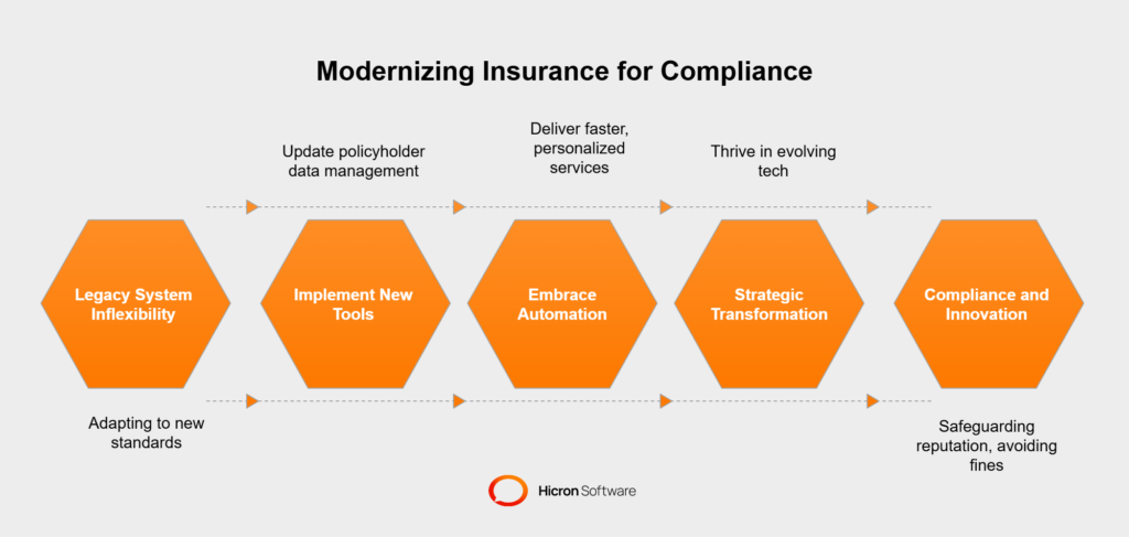 Legacy System Modernization in Insurance: Challenges in maintaining compliance with evolving insurance standards - visual selection