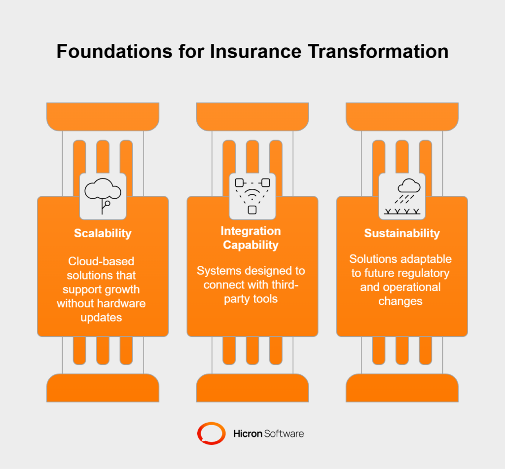 Choosing the right technologies for insurance legacy transformation Adopting modern software solutions for insurance without considering their long-term relevance can lead to wasted investments. Carefully selected technologies will ensure insurance scalability, flexibility, and future compatibility.    Key factors for technology selection:  #1 Scalability: Invest in cloud-based solutions, like insurance software development services, that can handle growth without significant hardware updates.    #2 Integration capability: To stay competitive as new technologies emerge, choose systems designed to integrate with third-party tools, such as CRM platforms or IoT devices.    #3 Sustainability: Work with insurance IT consulting providers to establish solutions that can adapt to future regulatory and operational changes.    For example: A property insurance company investing in cloud-ready platforms scaled its operations across multiple regions without additional hardware investments, demonstrating the importance of future-proof platforms. : Choosing the right technologies for insurance legacy transformation - visual selection