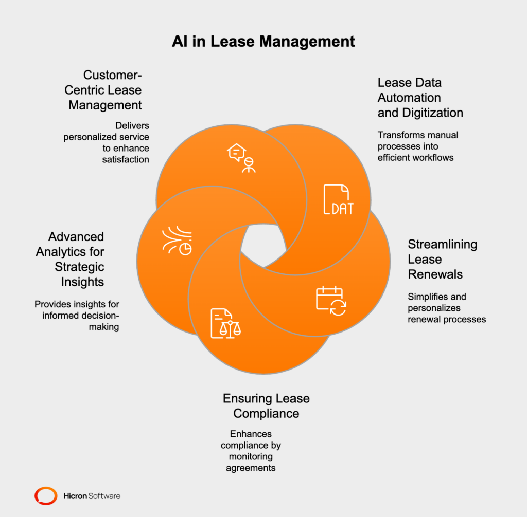 AI capabilities in lease management, showcasing automation of data extraction, streamlined lease renewals, compliance monitoring, advanced analytics, and personalized tenant services.
