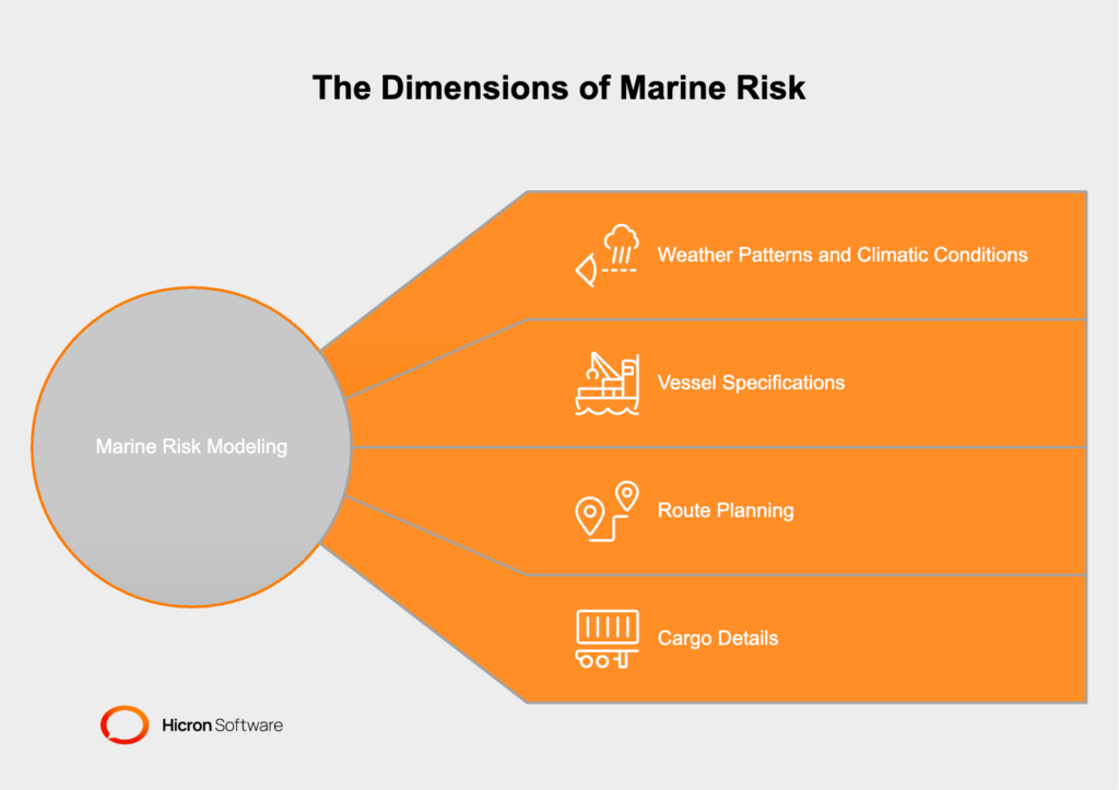 Key Factors in Marine Risk Modeling

Marine risk modeling incorporates a wide range of variables to assess hazards effectively. Below are the key factors that influence this process:

Weather Patterns and Climatic Conditions
The marine environment is highly sensitive to changing weather conditions. Storms, typhoons, and other extreme weather events pose significant operational risks. Accurate models help forecast these conditions, enabling stakeholders to reroute or delay voyages to ensure safety.
Vessel Specifications
The size, type, and condition of a vessel are integral to determining risk. For instance, older ships with outdated technology may have a higher likelihood of mechanical failures compared to modern, well-equipped vessels.
Route Planning
Shipping routes differ in terms of risks. Areas prone to piracy or heavy maritime traffic present elevated hazards. Effective models analyze these complexities to guide safer routing options.
Cargo Details
The type of cargo being transported adds another layer of risk. Perishable goods, hazardous materials, or high-value shipments require careful handling and elevated security measures, all of which are factored into the modeling process.
