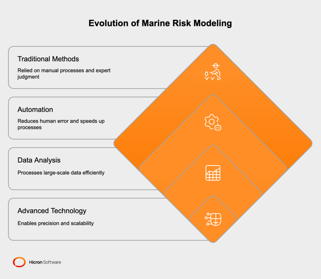 Marine risk modeling has evolved enormously with advancements in technology. Traditional methods relied heavily on manual processes, expert judgment, and qualitative assessments. While these approaches served as a starting point, they often lacked the precision, scalability, and speed required to handle complex, large-scale data. Additionally, manual calculations were prone to human error, which could undermine risk assessments.