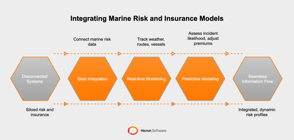 Bridging Marine Risk Modeling and Insurance Modeling Software 

Advances in technology are bridging the gap between marine risk modeling and insurance modeling software, creating a seamless flow of information and decision-making. By integrating vast datasets from marine risk models into insurance tools, insurers now have access to highly detailed and dynamic risk profiles. This integration allows for real-time monitoring and management of factors like weather changes, route risks, and vessel conditions, ensuring that insurance policies and claims evolve with shifting circumstances.

The fusion of these technologies is powered by predictive capabilities, enabling smarter, faster decisions. For example, predictive models can assess the likelihood of specific incidents, such as shipping delays in extreme weather, and adjust premiums accordingly. This proactive approach minimizes financial exposure for both insurers and their clients while supporting smoother operations throughout the marine industry.