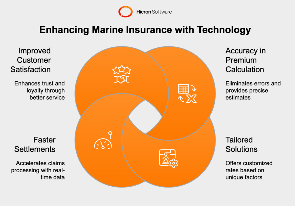 Benefits of Leveraging Technology for Marine Insurance Premiums

Leveraging technology in marine insurance allows for a dramatic improvement in accuracy when calculating premiums. Here's how it benefits you:

Reduced Discrepancies in Rate Assessments: Advanced software and data systems eliminate common errors in traditional manual calculations. This means you get accurate premium estimates that reflect the true risks involved, avoiding underpricing that could strain finances or overpricing that could deter clients.
Tailored Solutions Based on Client Needs: Modern tools analyze unique factors like cargo type, shipping routes, and seasonal risks, providing customized premium rates. By addressing specific client requirements, you enhance trust and strengthen relationships with customers who feel that their needs are truly understood.

Efficiency is another game-changer when integrating technology into marine insurance. The benefits are immediate and impactful:

Faster Settlements Using Integrated Software Systems: Automation simplifies and accelerates the claims process. With instant access to real-time data, insurers can quickly evaluate claims, reducing processing times and ensuring settlements happen when clients need them most.
Improved Customer Satisfaction and Retention: Happy clients are loyal clients. By delivering faster adjustments and providing clarity in rate changes, you enhance the overall customer experience. This builds long-term trust and sets you apart in a competitive market.