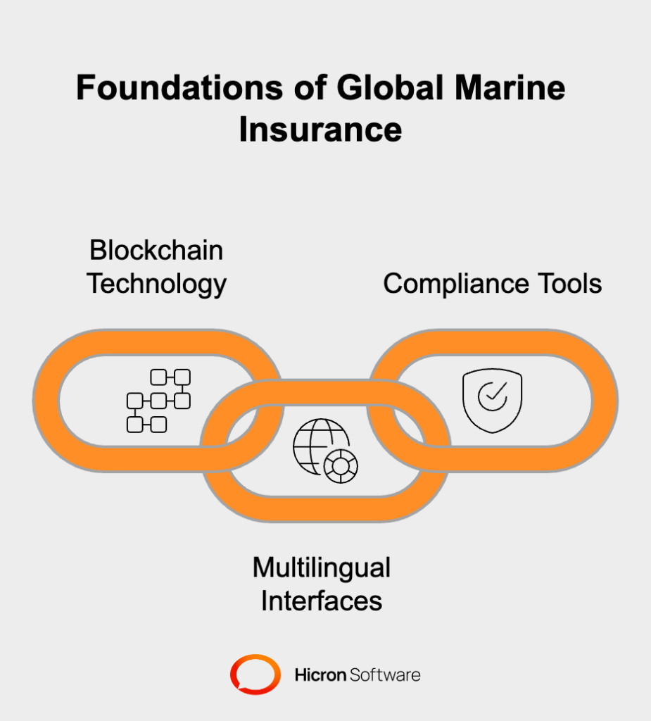 Global Standards for Digital Marine Insurance Risk Assessment With international trade at the heart of maritime activities, the demand for global standards in marine insurance software is growing. Emerging software solutions are being designed to facilitate seamless collaboration between insurers, policyholders, and other stakeholders across borders. Blockchain technology is one such innovation driving this trend. By enabling immutable and transparent record-keeping, blockchain ensures that all parties involved in a claim or policy agreement have a shared, tamper-proof view of the data. This fosters trust and streamlines processes in international transactions. Additionally, many software platforms now incorporate multilingual interfaces and compliance tools to adhere to region-specific regulations. This enables insurers and businesses to operate efficiently across diverse jurisdictions, breaking down barriers and standardizing risk assessment practices worldwide. By staying ahead of these future trends, marine insurance providers and their clients can unlock new levels of accuracy, efficiency, and collaboration. As innovation accelerates, the industry is poised to become more resilient, sustainable, and globally connected.