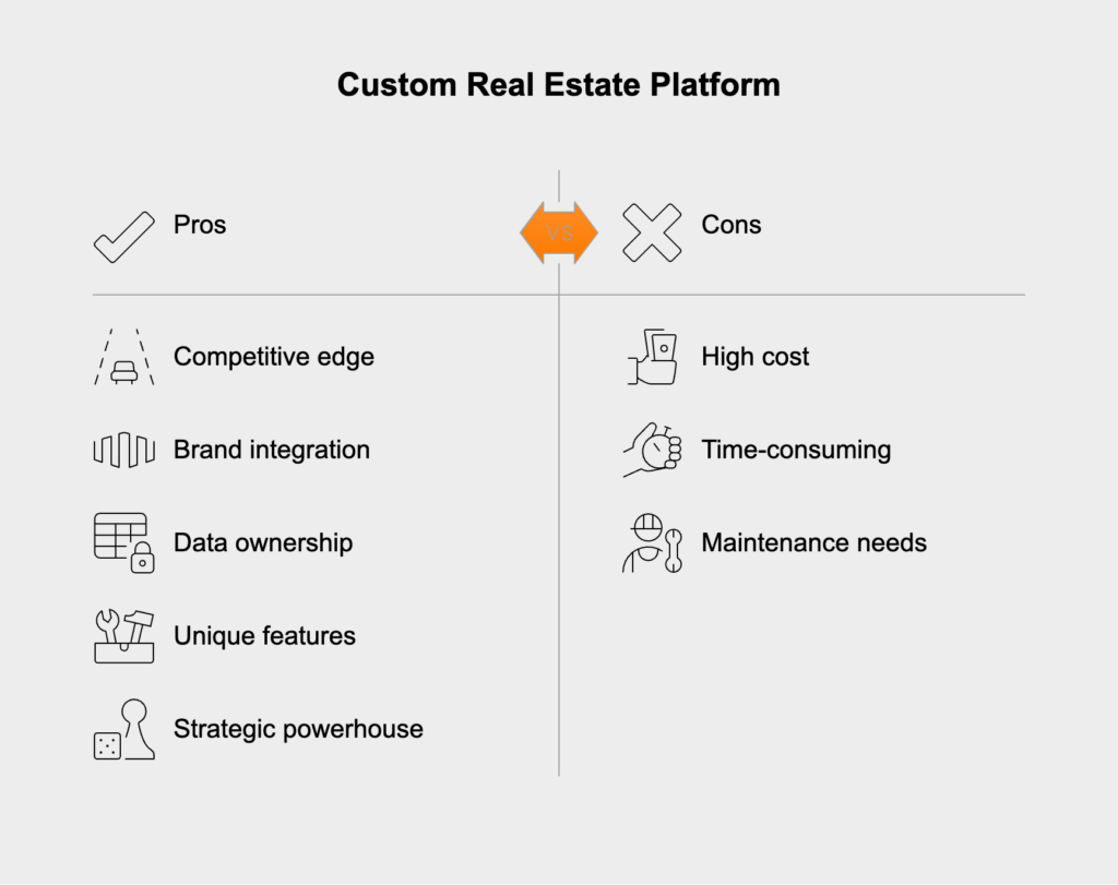 A custom real estate platform offers tailored workflows, full data ownership, and unique features, transforming technology into a strategic asset for efficiency, client interaction, and standout listings.