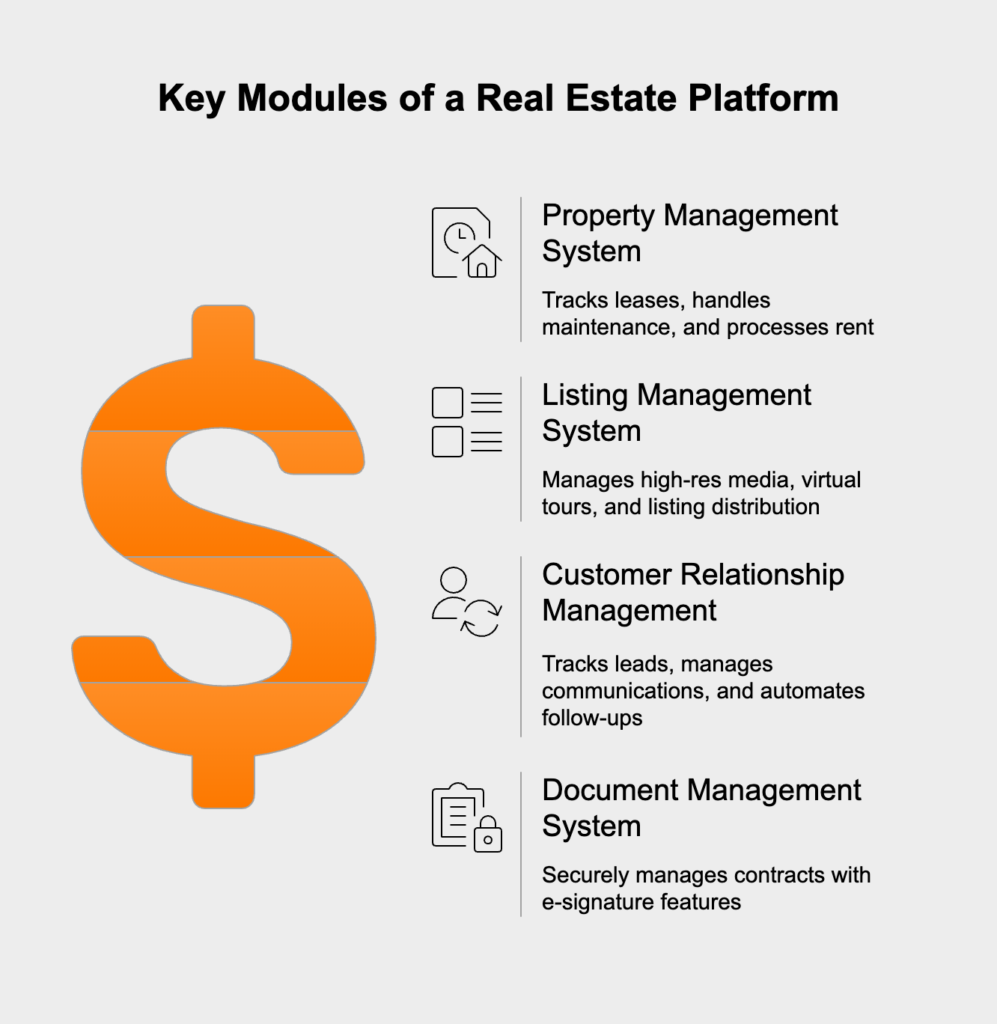 A future-proof real estate platform features modular architecture, including PMS for operations, dynamic listing management, CRM for lead tracking, and secure document management with e-signatures.