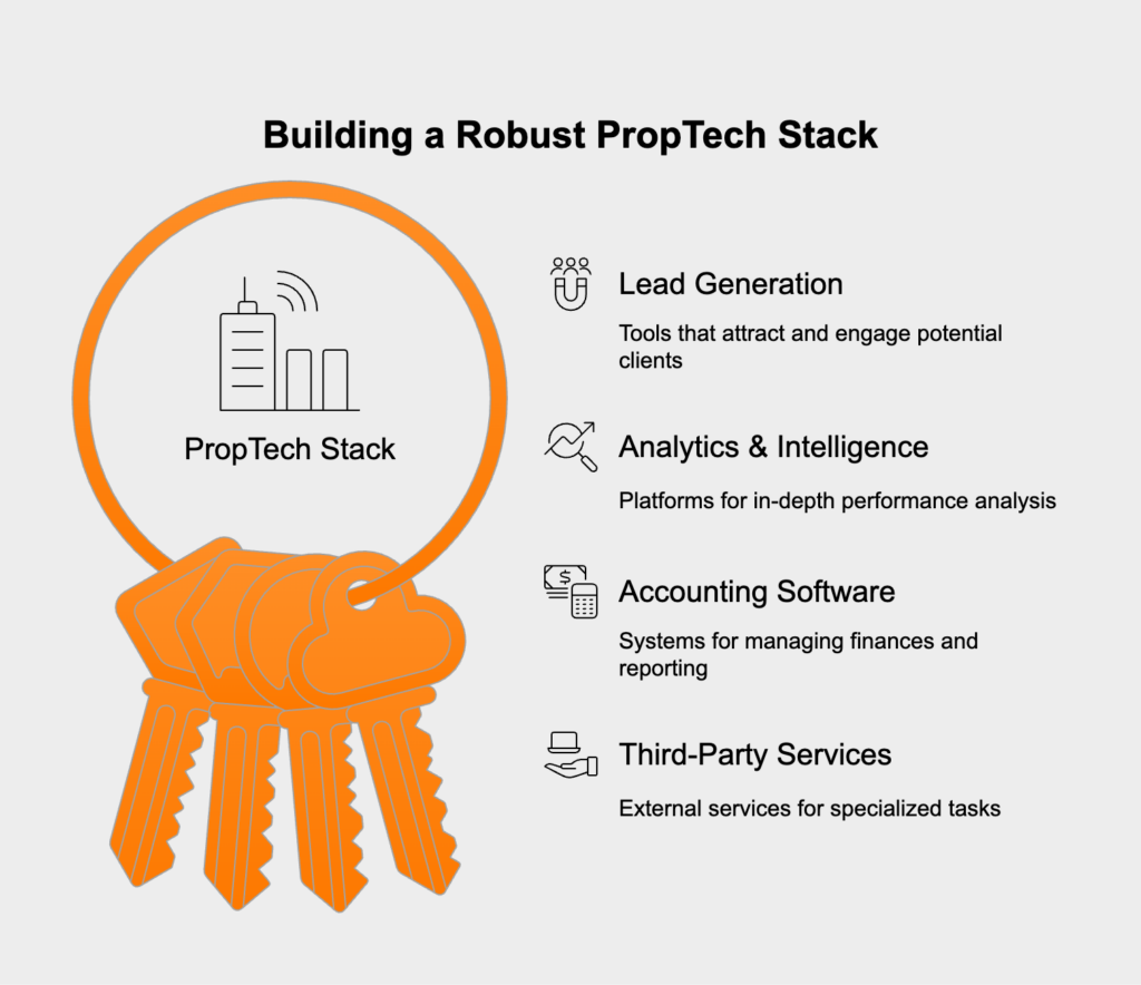 An effective PropTech stack integrates modular tools like lead generation, analytics, accounting software, and third-party services via APIs, ensuring adaptability and seamless real estate lifecycle management.