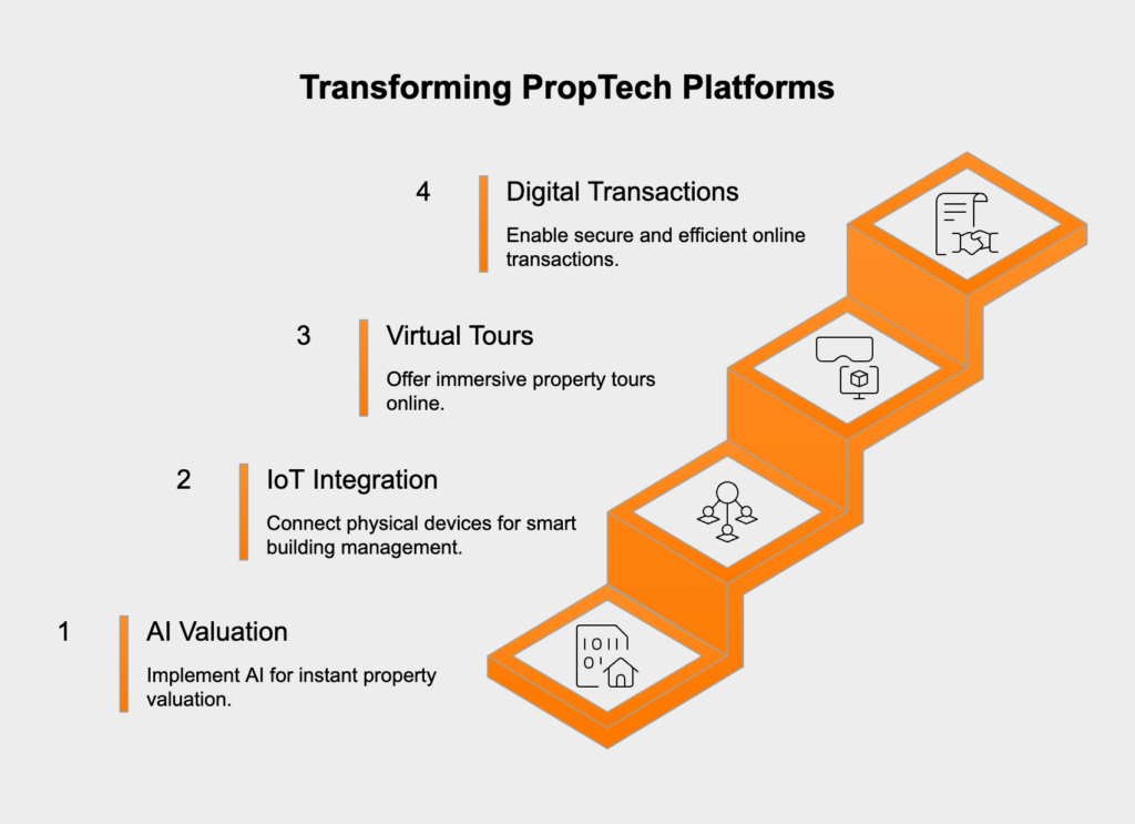 PropTech innovations like AI for property valuation and lead scoring, IoT for smart building management, and virtual tours with digital transactions enhance efficiency, insights, and user experience.