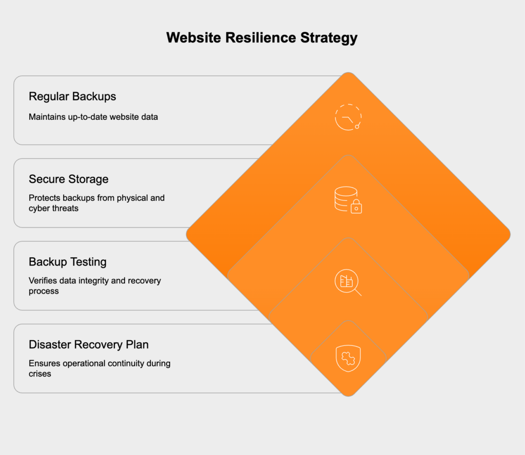 Best practices for website backups include automatic, regular backups stored in secure, separate locations. Testing disaster recovery plans ensures data integrity and readiness for real-world emergencies.