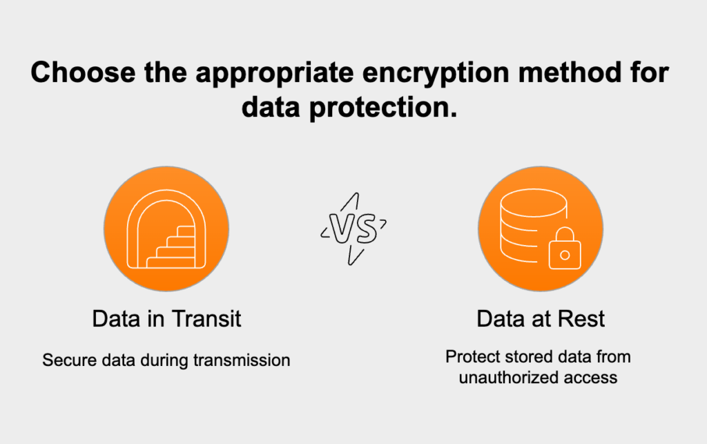 Encryption secures client information by protecting data in transit with SSL/TLS for private connections and encrypting data at rest to render it unreadable to unauthorized users, safeguarding against breaches.
