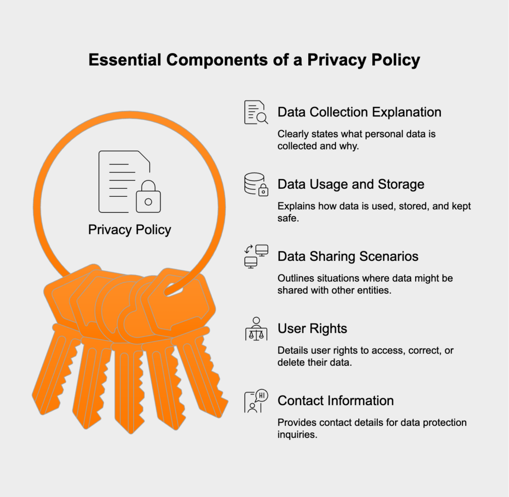 A real estate privacy policy should clearly explain data collection, usage, storage, sharing, user rights, and provide contact details for data protection, ensuring transparency and compliance.