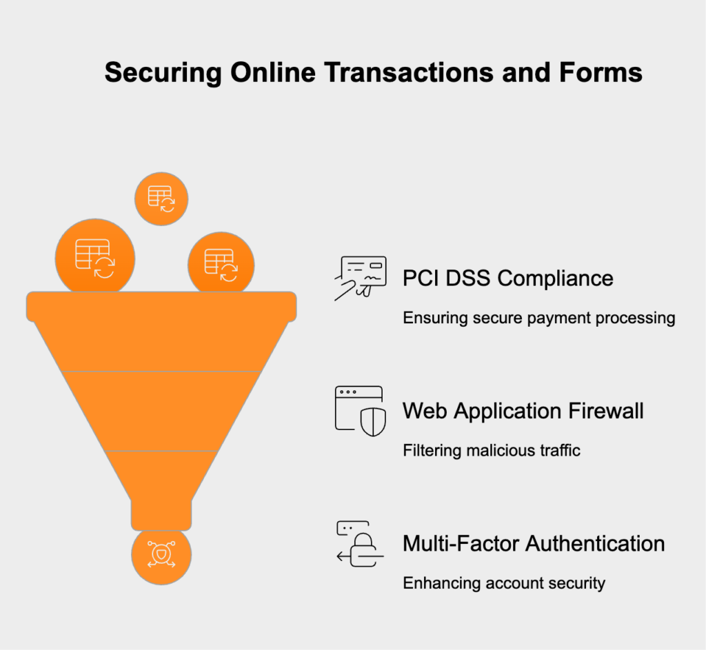 Securing online transactions involves using PCI-compliant payment processors, deploying a Web Application Firewall (WAF) to block attacks, and enabling multi-factor authentication (MFA) for account protection.