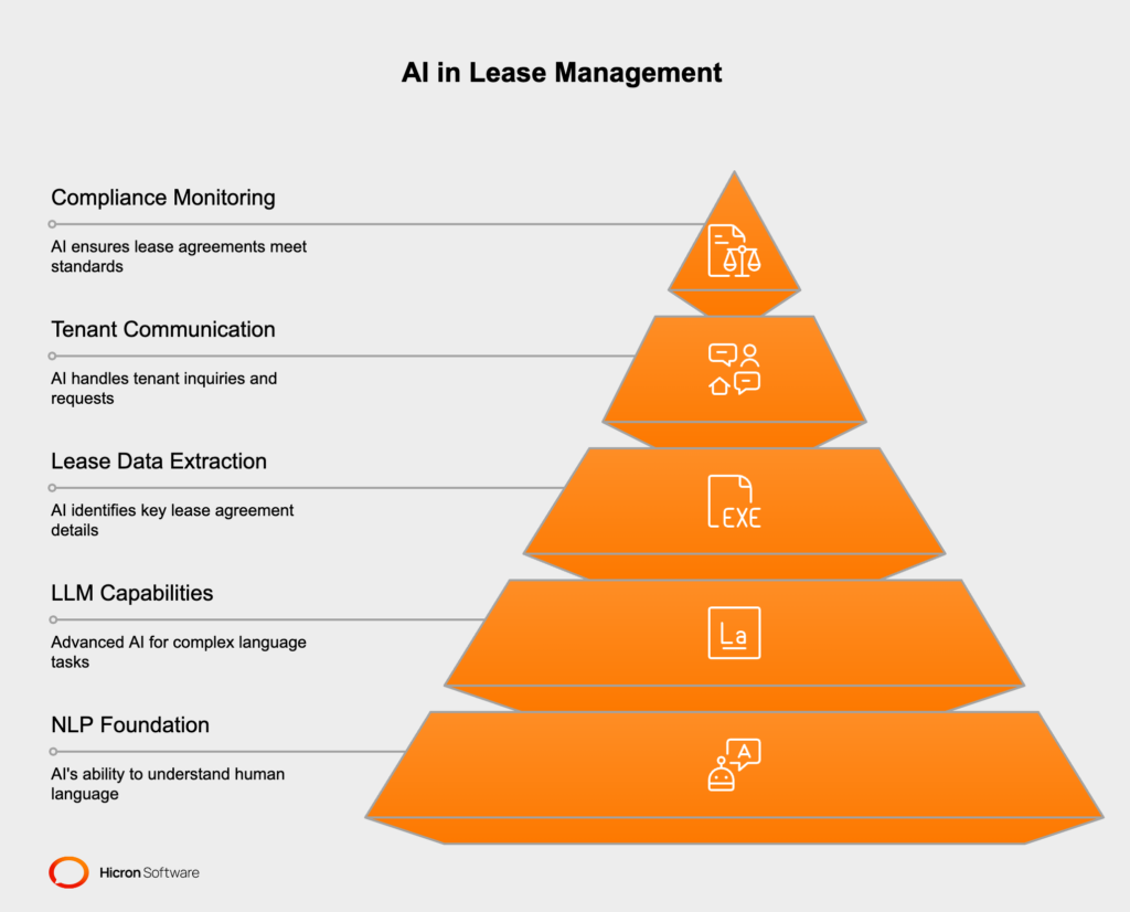 Integrating AI in lease management using NLP and LLMs for data extraction, communication, and compliance. 