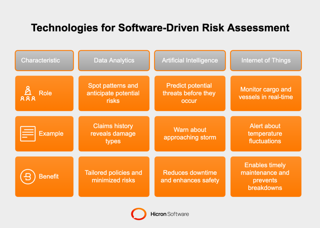 Key Technologies Enabling Software-Driven Risk Assessment